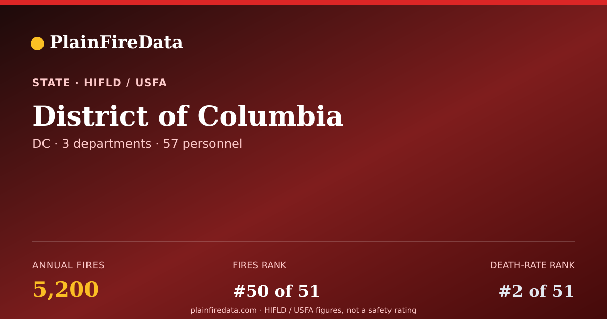 Shareable card for District of Columbia fire landscape card